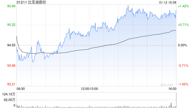 大摩：比亚迪股份更新长续航车款 料内地同业将跟随