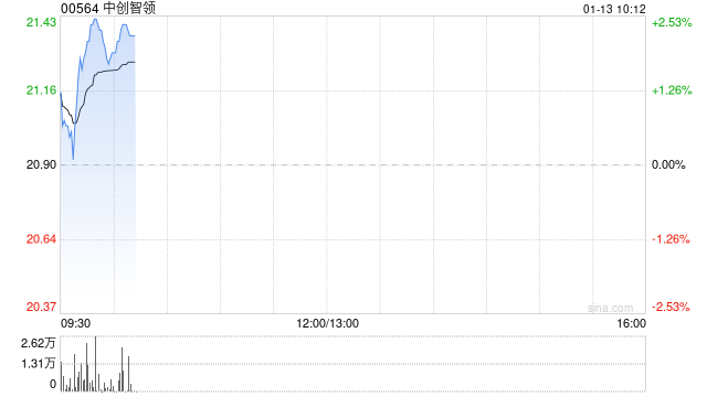 中创智领获贝莱德增持37.96万股 每股作价约20.22港元