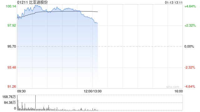 汽车股早盘普涨 比亚迪股份及小鹏汽车-W均涨超4%