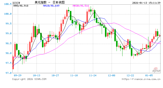 特朗普和鲍威尔对峙升级，CPI公布前美元暂缓升势