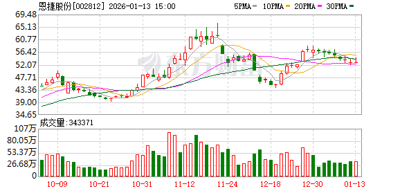 恩捷股份：公司固态电池材料相关业务尚未形成规模收入