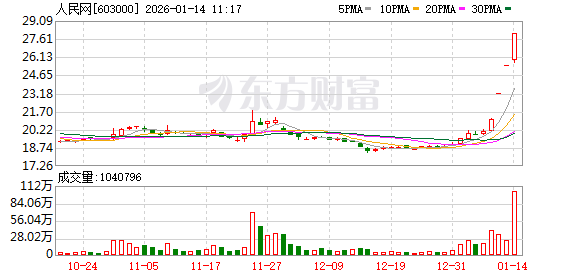 人民网成交额创2024年11月29日以来新高