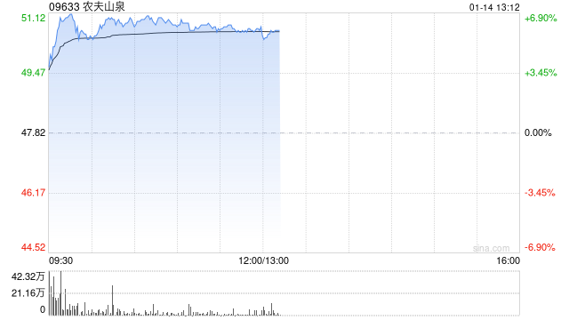 农夫山泉午前涨超6% 里昂预计其去年下半年增长加速