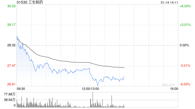 招银国际：料创新药出海趋势长期将延续 推荐买入中生制药、药明合联(02268)等