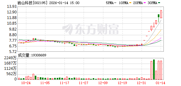 岩山科技：目前AMD技术团队正在协助RockAI进行NPU的Yan架构大模型适配 尚未签正式商业性质合同
