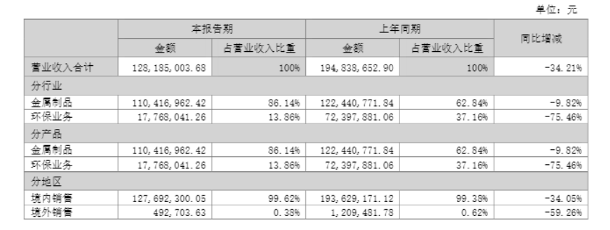 财说|法尔胜出售“现金奶牛”背后：资产负债率高企，持续亏损