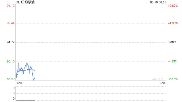 特朗普称将取消一些制裁以平抑国际油价