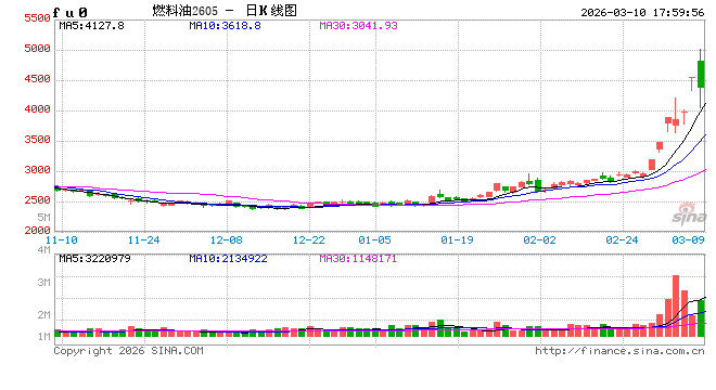 上期所调整燃料油、石油沥青、丁二烯橡胶期货相关合约涨跌停板幅度和交易保证金比例