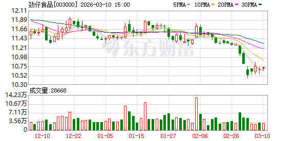 劲仔食品：截至2025年上半年，公司已覆盖超4万家终端量贩零食门店