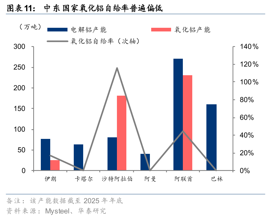 华泰有色：中东地缘冲击下的“困”“扰”