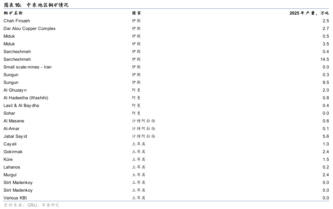 华泰有色：中东地缘冲击下的“困”“扰”