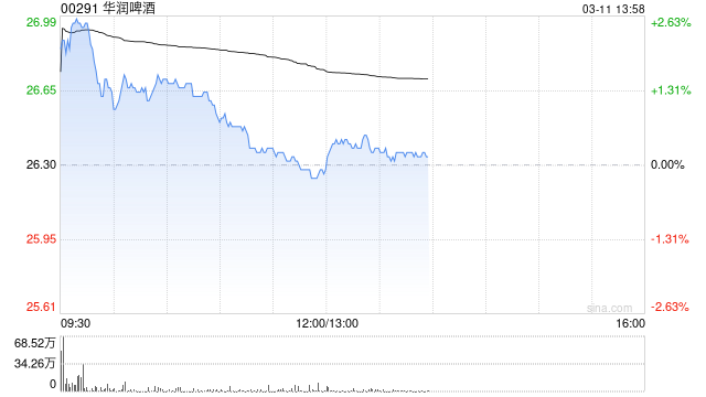 花旗：维持华润啤酒首选“买入”评级 目标价38港元