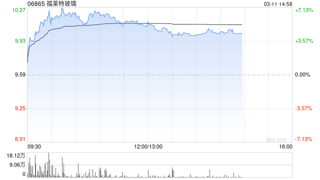 光伏股午后普遍上涨 福莱特玻璃及协鑫科技均涨逾5%