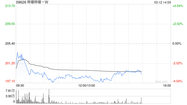 国信证券：维持哔哩哔哩-W“优于大市”评级 公司加大AI投入力度
